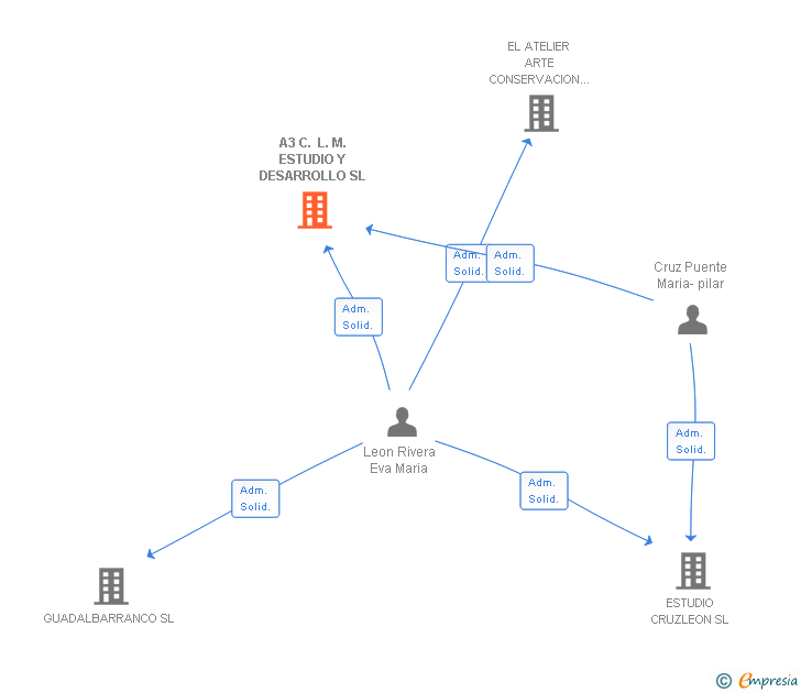 Vinculaciones societarias de A3 C. L. M. ESTUDIO Y DESARROLLO SL
