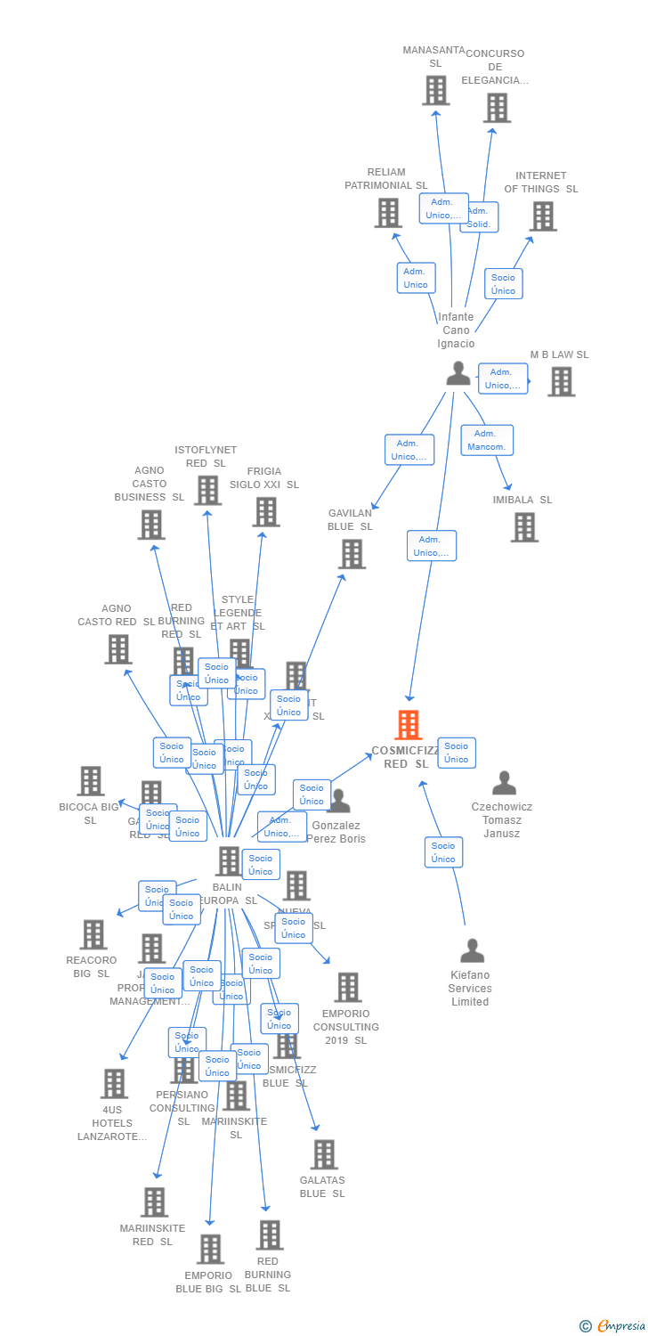 Vinculaciones societarias de COSMICFIZZ RED SL