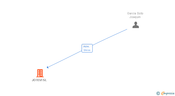 Vinculaciones societarias de JOTEVI SL