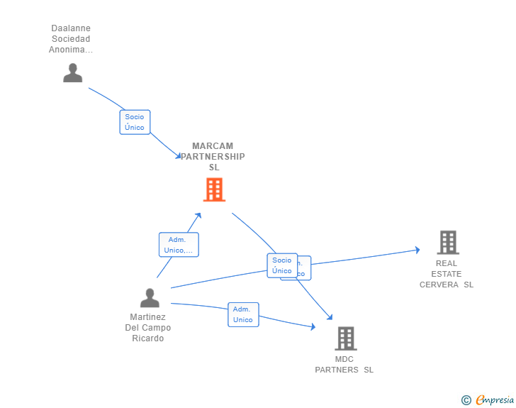 Vinculaciones societarias de MARCAM PARTNERSHIP SL