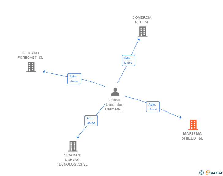 Vinculaciones societarias de MARISMA SHIELD SL