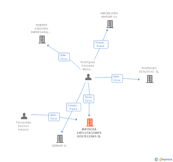 Vinculaciones societarias de MAYDOSA EXPLOTACIONES HOSTELERAS SL