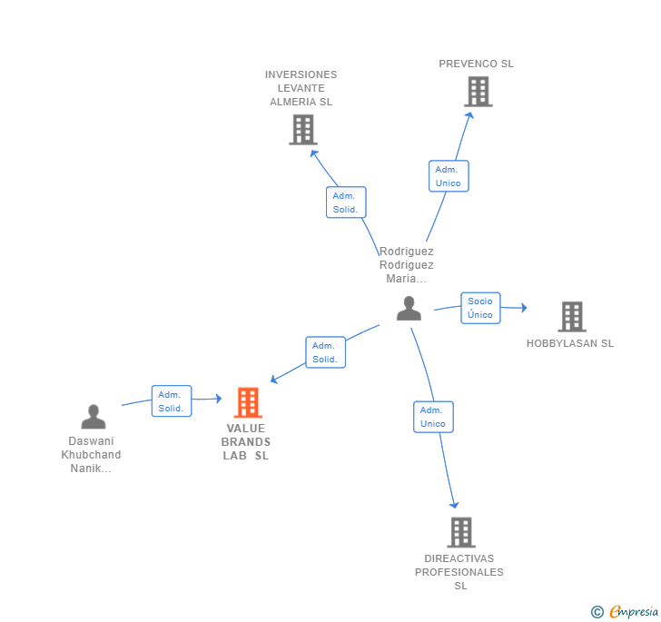 Vinculaciones societarias de VALUE BRANDS LAB SL