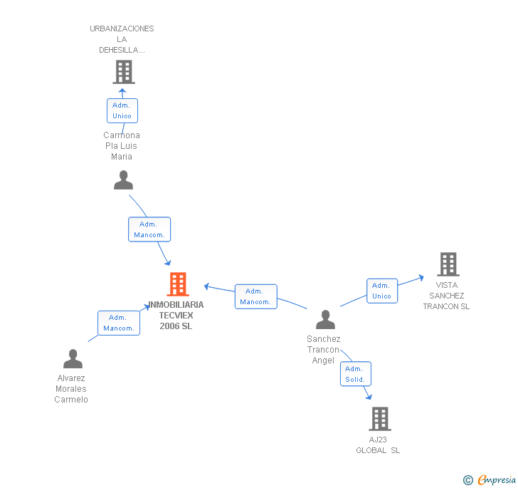 Vinculaciones societarias de INMOBILIARIA TECVIEX 2006 SL