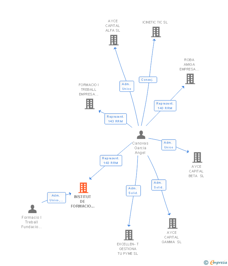 Vinculaciones societarias de INSTITUT DE FORMACIO PER L'INSERCIO LABORAL SL