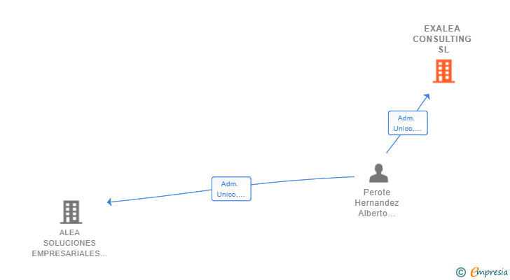 Vinculaciones societarias de EXALEA CONSULTING SL