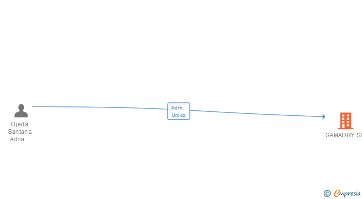 Vinculaciones societarias de GAMADRY SL