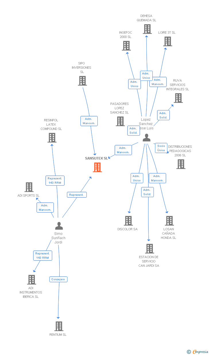 Vinculaciones societarias de SANSUTEX SL