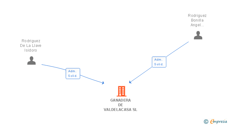 Vinculaciones societarias de GANADERA DE VALDELACASA SL