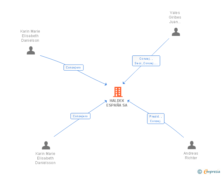 Vinculaciones societarias de HALDEX ESPAÑA SA