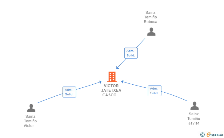 Vinculaciones societarias de VICTOR JATETXEA CASCO VIEJO SL