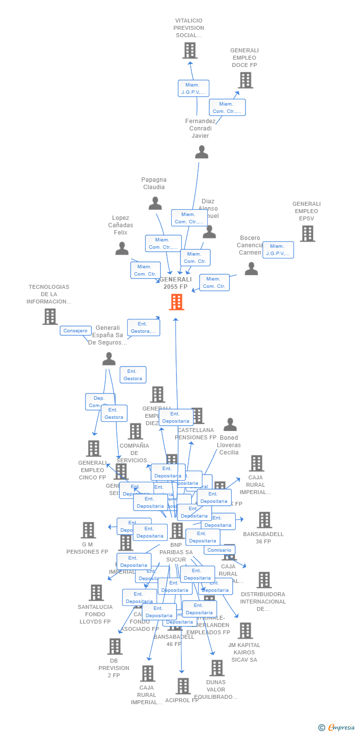 Vinculaciones societarias de GENERALI 2055 FP