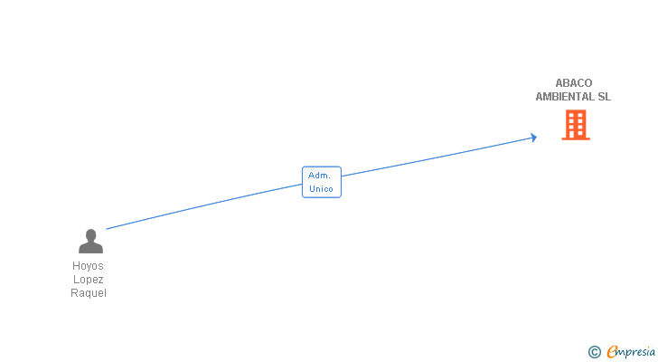 Vinculaciones societarias de ABACO AMBIENTAL SL