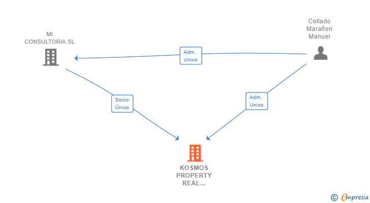 Vinculaciones societarias de KOSMOS PROPERTY REAL ESTATE SL