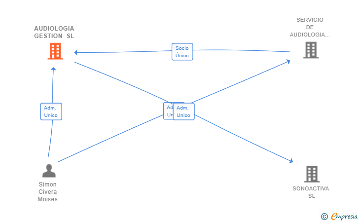 Vinculaciones societarias de AUDIOLOGIA GESTION SL