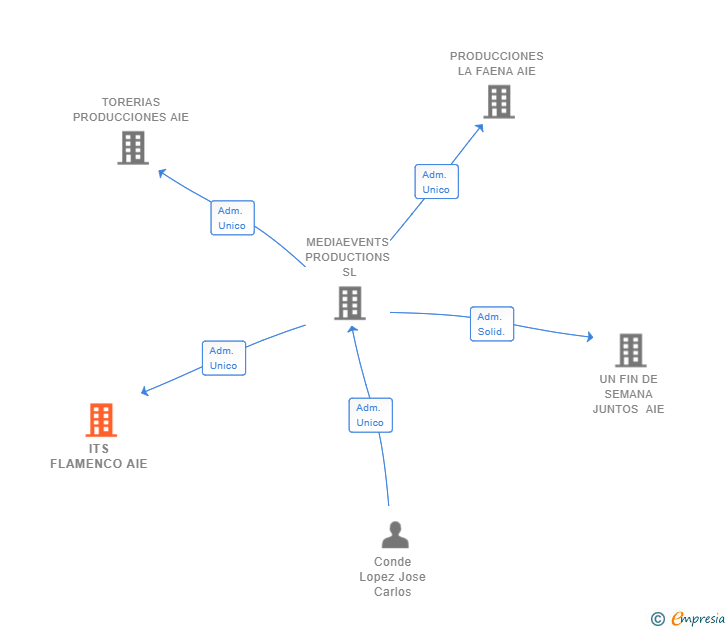 Vinculaciones societarias de ITS FLAMENCO AIE