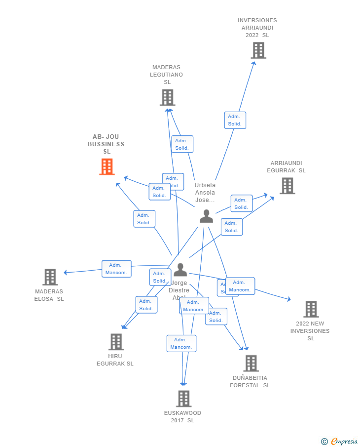 Vinculaciones societarias de AB-JOU BUSSINESS SL