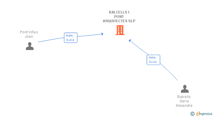 Vinculaciones societarias de BALCELLS I PONT ARQUITECTES SLP