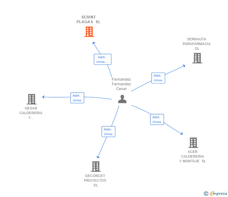 Vinculaciones societarias de SERINT PLAGAS SL