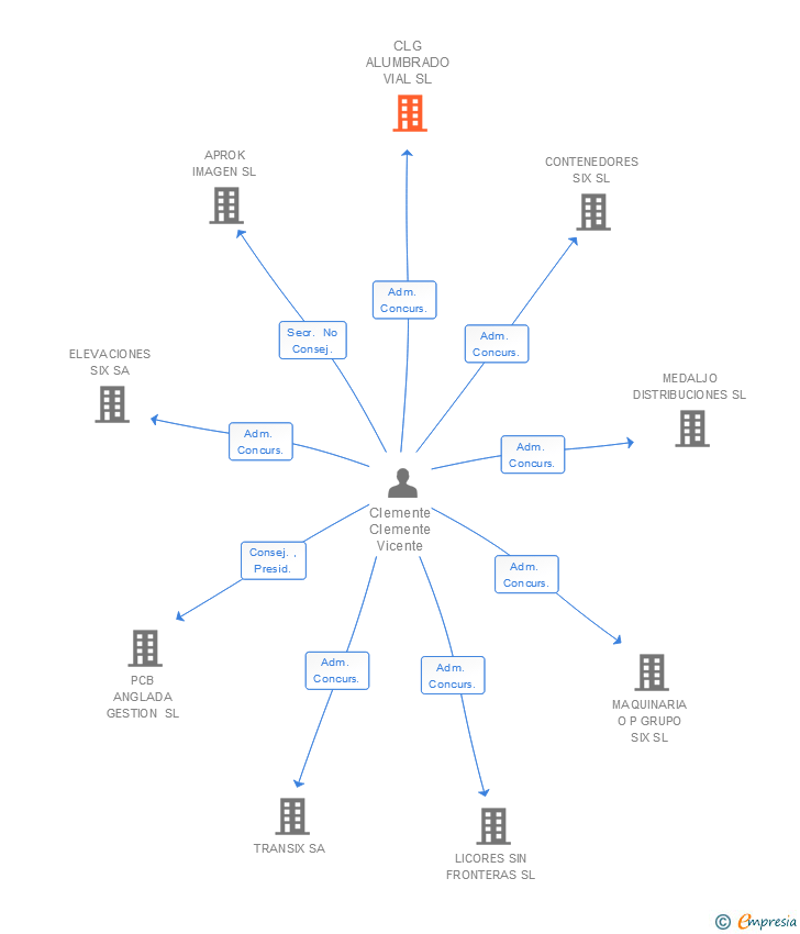 Vinculaciones societarias de CLG ALUMBRADO VIAL SL