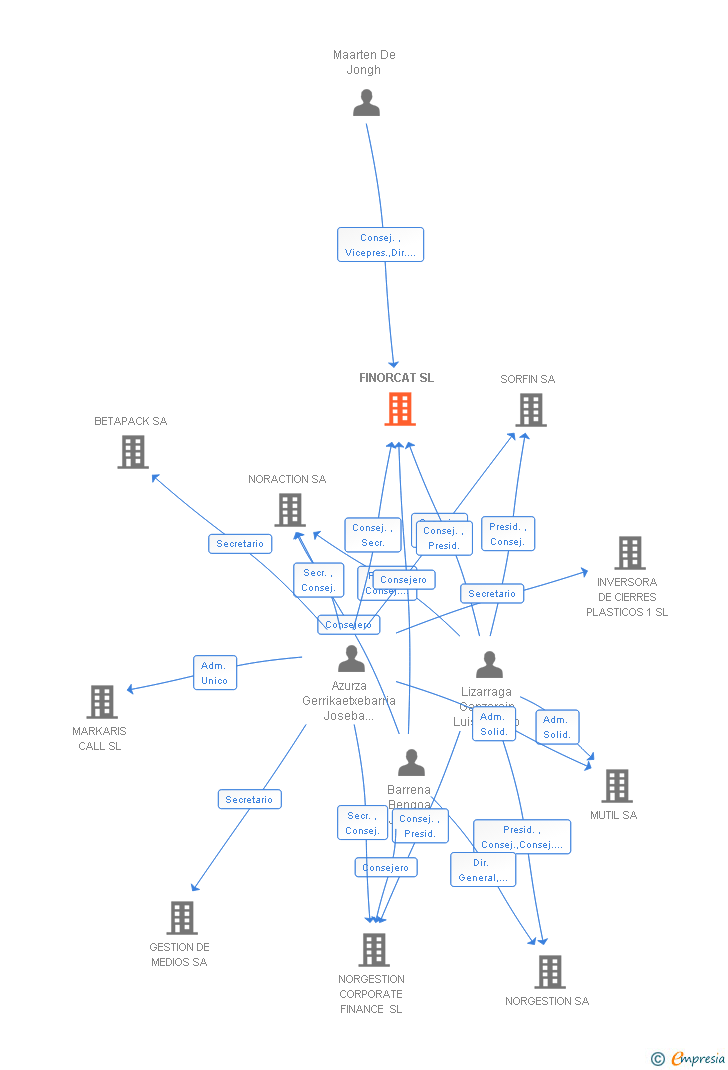Vinculaciones societarias de FINORCAT SL