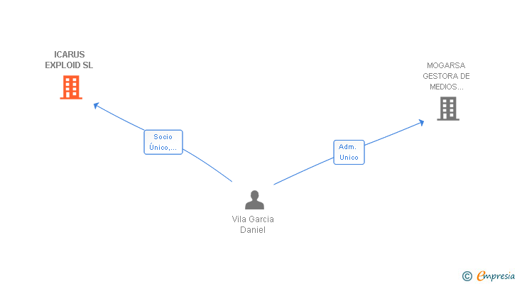 Vinculaciones societarias de ICARUS EXPLOID SL