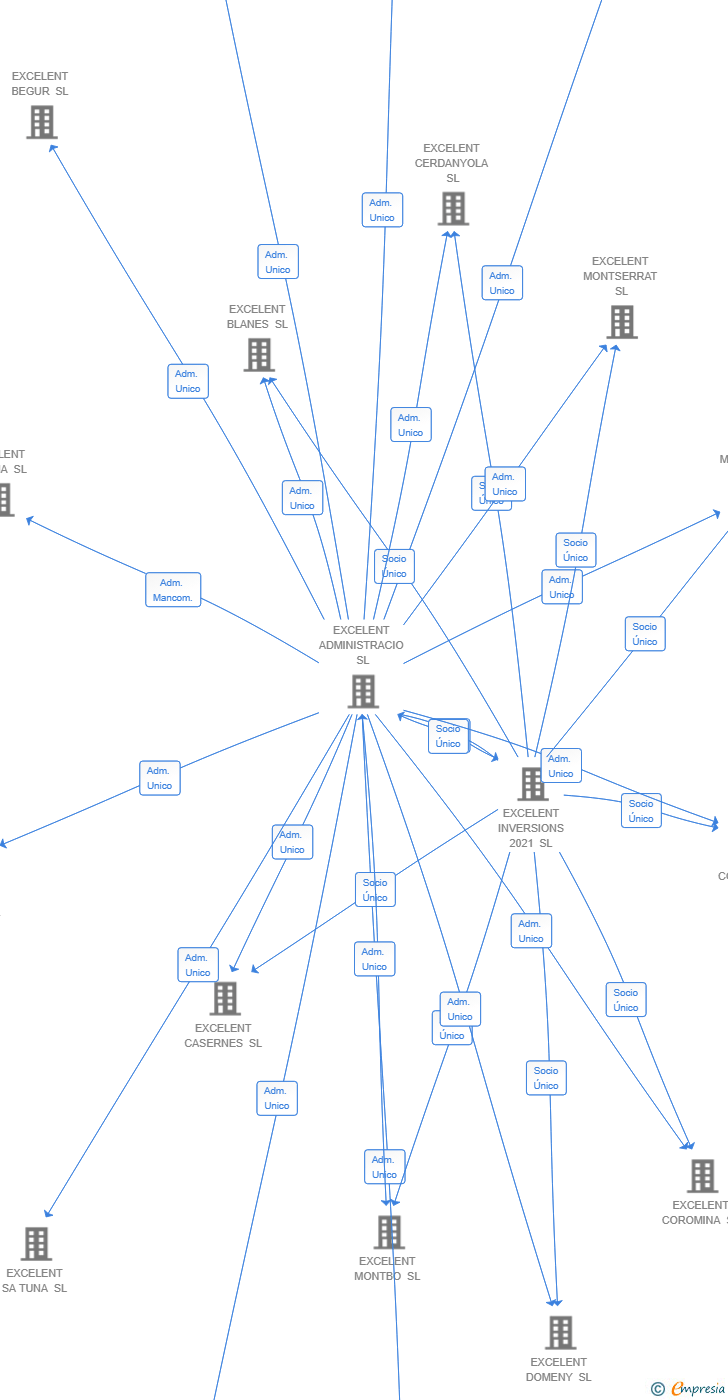 Vinculaciones societarias de EXCELENT TAMARIU SL