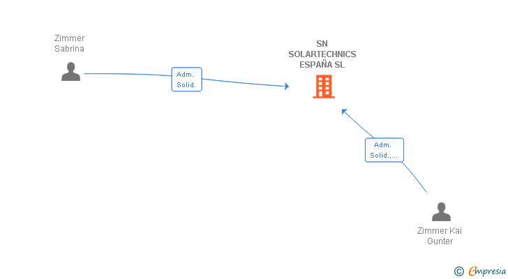 Vinculaciones societarias de SN SOLARTECHNICS ESPAÑA SL