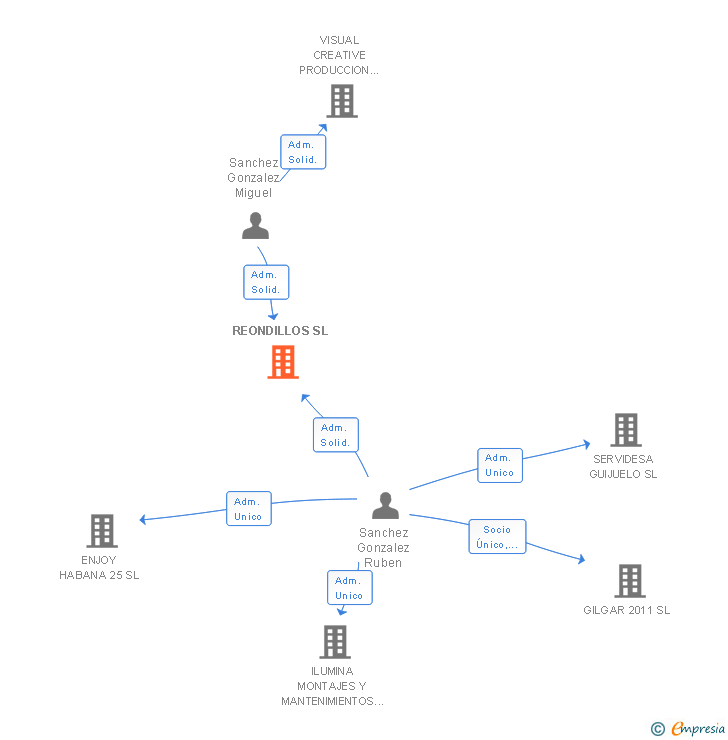 Vinculaciones societarias de REONDILLOS SL