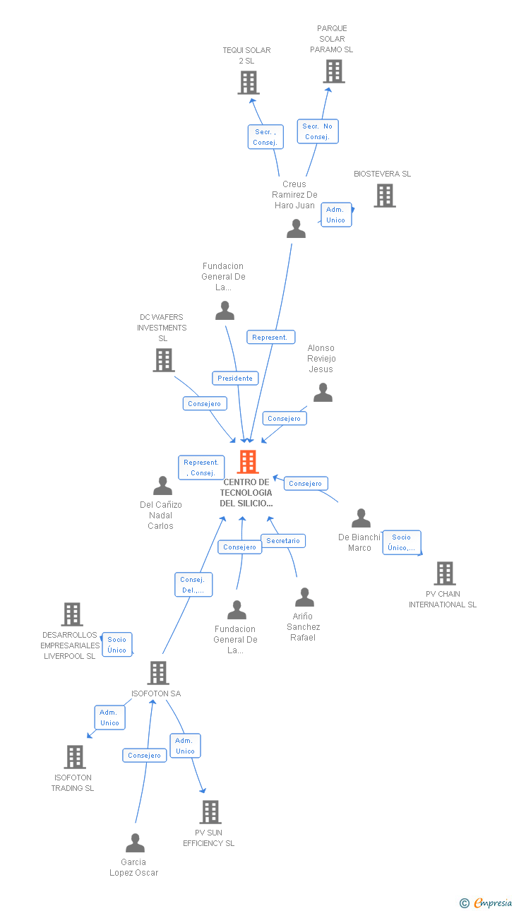 Vinculaciones societarias de CENTRO DE TECNOLOGIA DEL SILICIO SOLAR SL