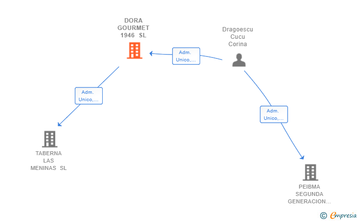 Vinculaciones societarias de DORA GOURMET 1946 SL