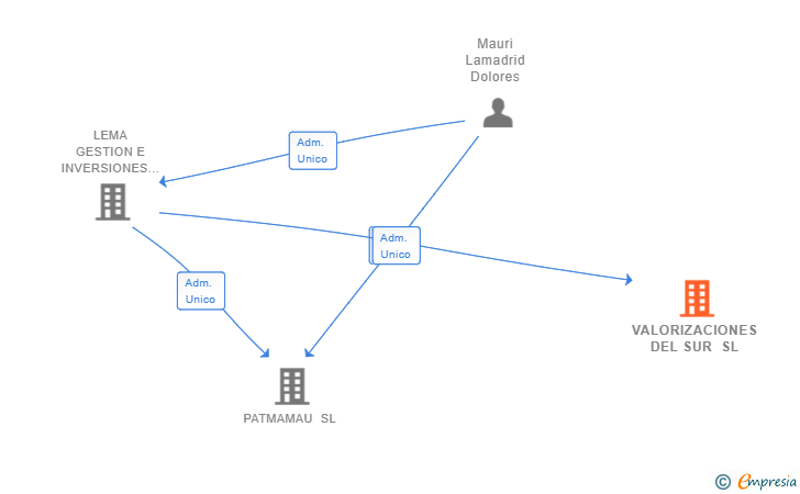 Vinculaciones societarias de VALORIZACIONES DEL SUR SL