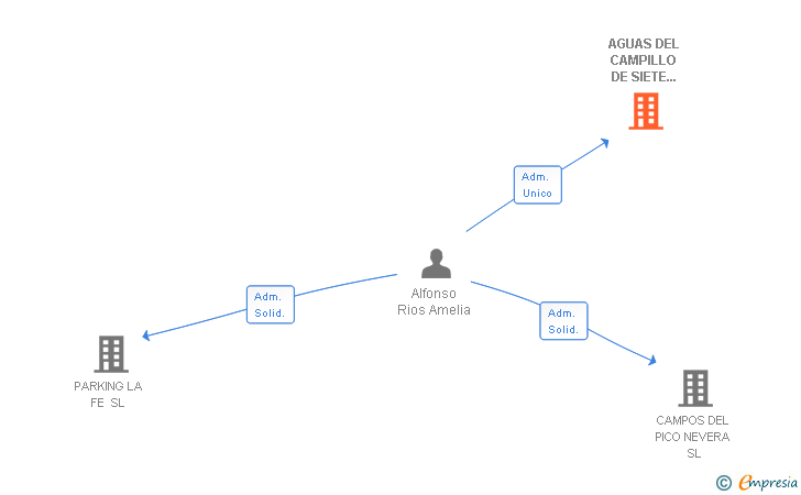 Vinculaciones societarias de AGUAS DEL CAMPILLO DE SIETE AGUAS SL