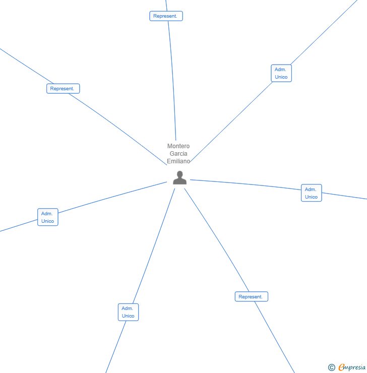 Vinculaciones societarias de UNITEC INGENIERIA SL
