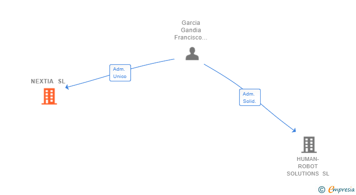 Vinculaciones societarias de NEXTIA SL