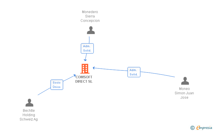 Vinculaciones societarias de COMSOFT DIRECT SL