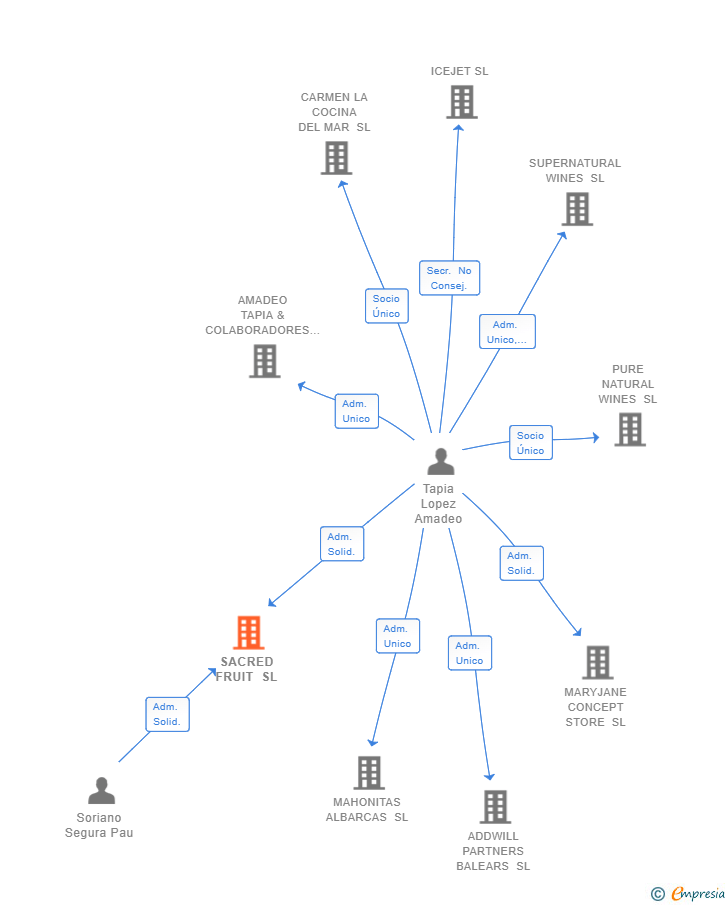 Vinculaciones societarias de SACRED FRUIT SL
