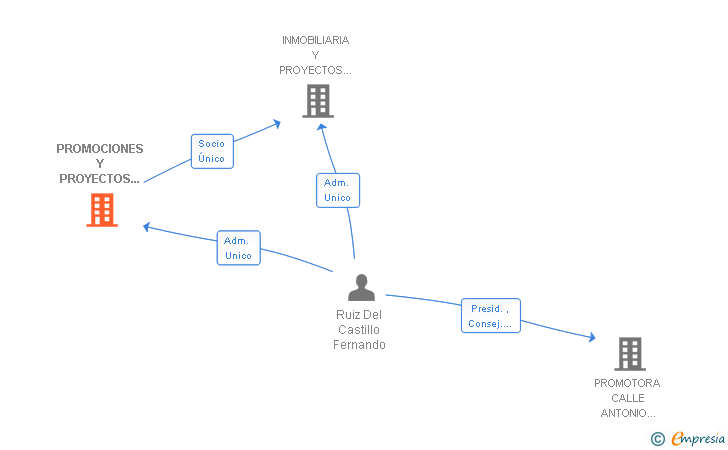 Vinculaciones societarias de PROMOCIONES Y PROYECTOS RUIZ PASCUAL SA