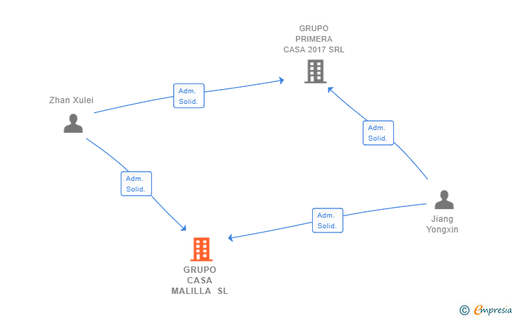 Vinculaciones societarias de GRUPO CASA MALILLA SL