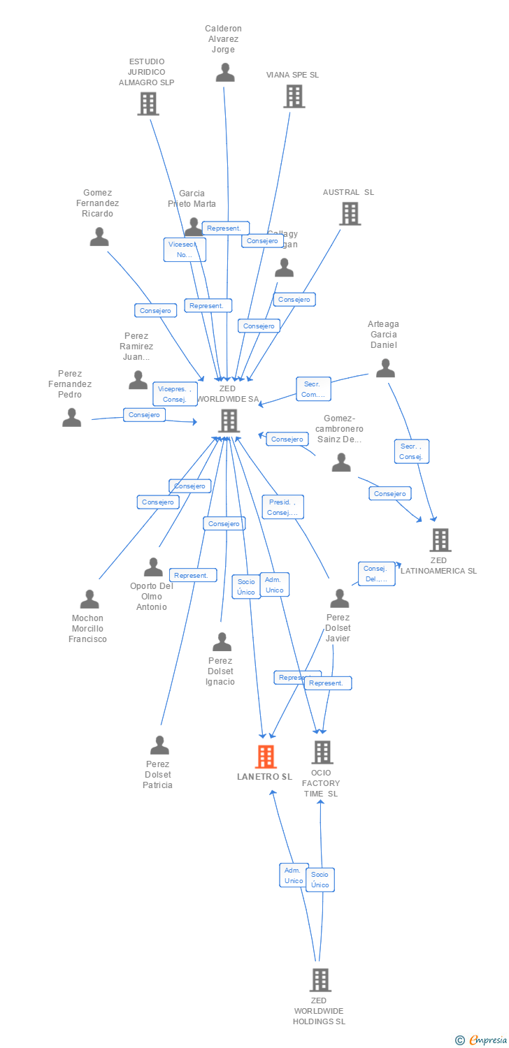 Vinculaciones societarias de LANETRO SL