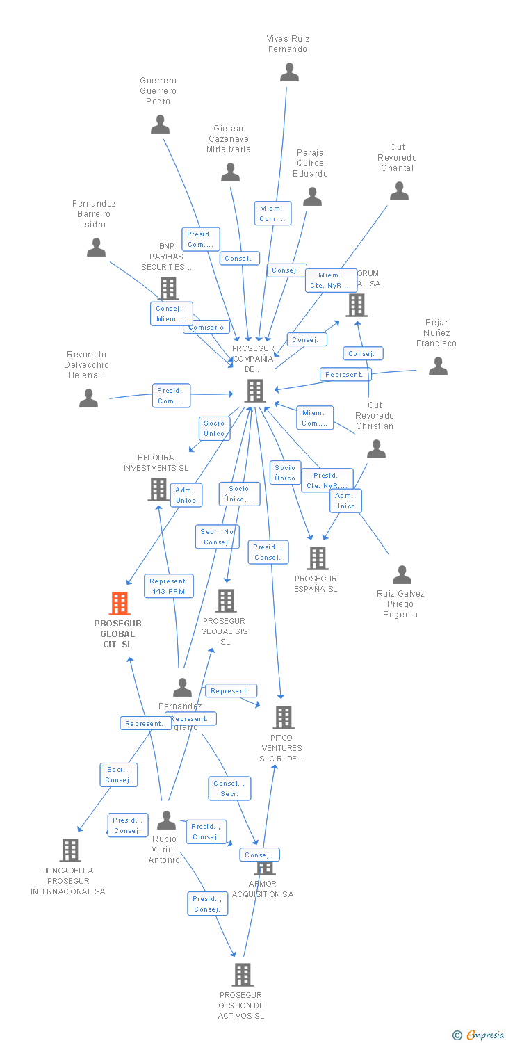 Vinculaciones societarias de PROSEGUR GLOBAL CIT SL