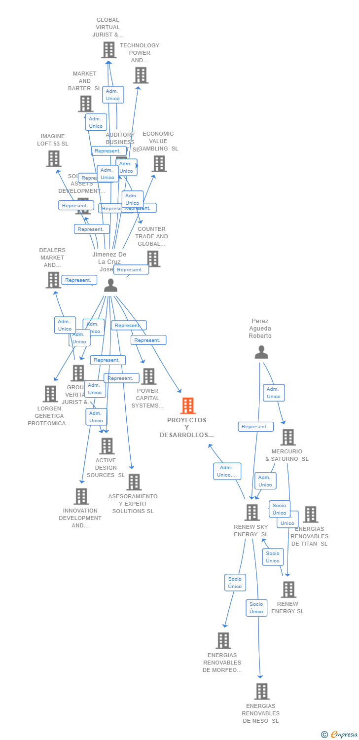 Vinculaciones societarias de PROYECTOS Y DESARROLLOS MERCURIO SL