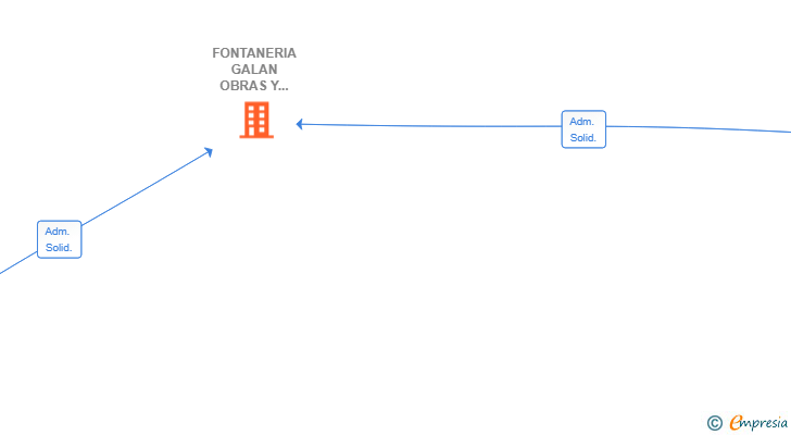Vinculaciones societarias de FONTANERIA GALAN OBRAS Y SERVICIOS SL