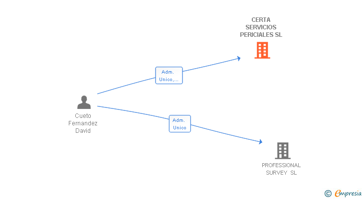 Vinculaciones societarias de CERTA SERVICIOS PERICIALES SL
