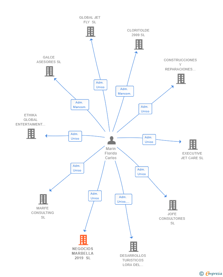 Vinculaciones societarias de NEGOCIOS MARBELLA 2019 SL