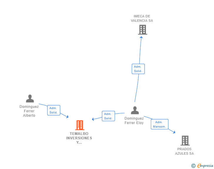 Vinculaciones societarias de TEMALBO INVERSIONES Y SERVICIOS 2021 SL
