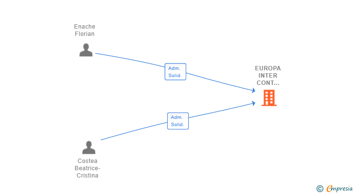 Vinculaciones societarias de EUROPA INTER CONT STAR M&C SL