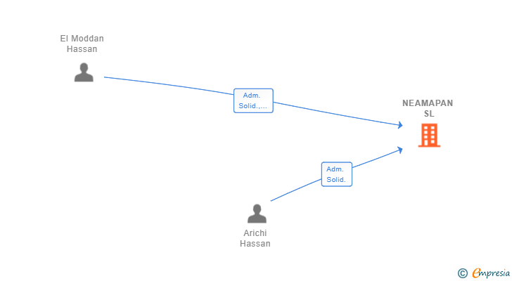 Vinculaciones societarias de NEAMAPAN SL (EXTINGUIDA)