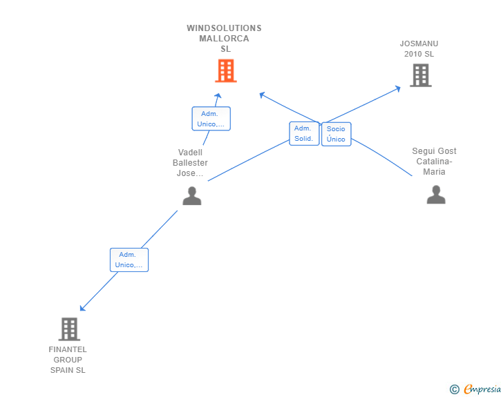 Vinculaciones societarias de WINDSOLUTIONS MALLORCA SL