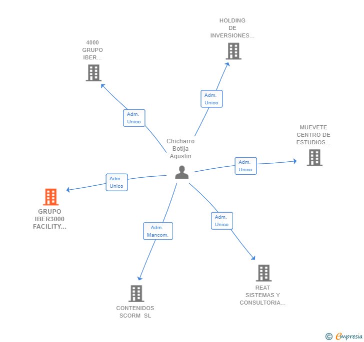 Vinculaciones societarias de GRUPO IBER3000 FACILITY SERVICES SL